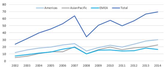 Capitalisation of domestic companies globally, 2002-2014 (US$ tn) Capitalisation of domestic companies globally, 2002-2014 (US$ tn)