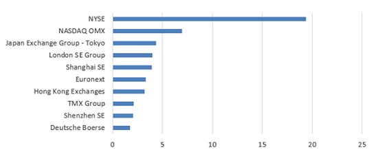 Top 10 exchanges globally by capitalisation of shares of domestic companies, 2014 YE (US$ tn) Top 10 exchanges globally by capitalisation of shares of domestic companies, 2014 YE (US$ tn)