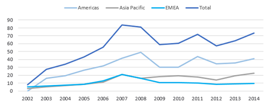 Value of trading in stocks globally, EOB, 2002-2014 (US$ tn) Value of trading in stocks globally, EOB, 2002-2014 (US$ tn)