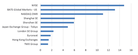 Top 10 exchanges globally by value of trading in shares, 2002 - 2014 (US$ tn), EOB Top 10 exchanges globally by value of trading in shares, 2002 - 2014 (US$ tn), EOB