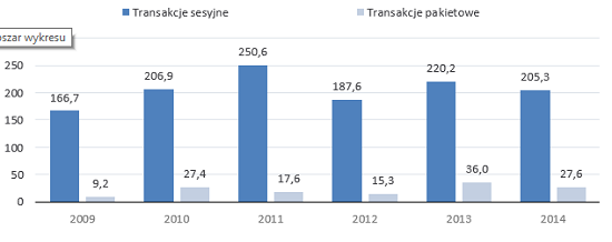 Wartość obrotów sesyjnych i pakietowych na Głównym Rynku akcji GPW (mld zł)