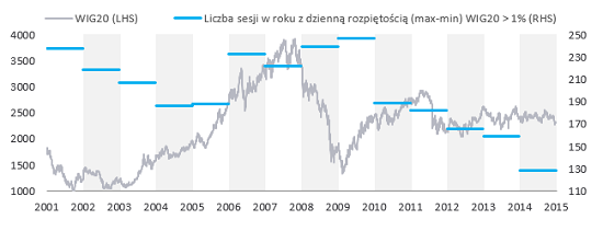 Liczba sesji w roku z dzienną rozpiętością wartości skrajnych indeksu WIG20 powyżej 1%
