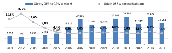 Udział OFE w obrotach na GPW 