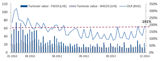 Futures liquidity ratio (DLR): value of trading in FW20 to the value of trading in the underlying