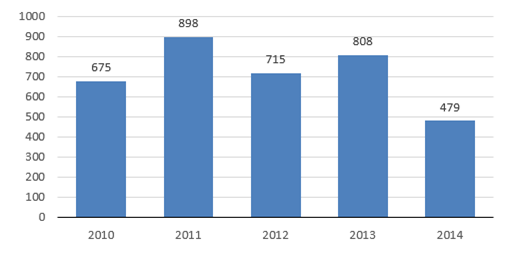 Wolumen obrotów opcjami, transakcje sesyjne i pakietowe, tys. szt.