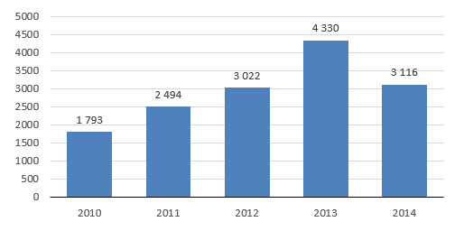 Wartość obrotów na rynku Catalyst, mln zł 