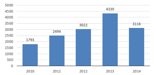Value of trading on Catalyst, PLN mn