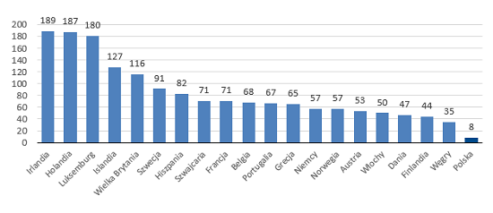 Obligacje wyemitowane przez instytucje finansowe i niefinansowe w relacji do PKB (%) 