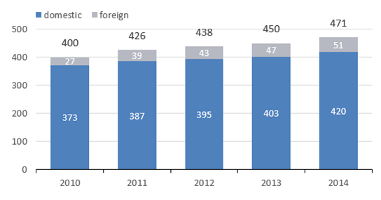 Number of domestic and foreign companies – Main Market