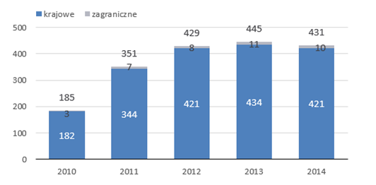 Liczba spółek krajowych i zagranicznych – NewConnect