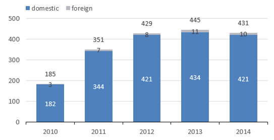 Number of domestic and foreign companies - NewConnect