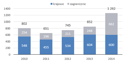 Kapitalizacja spółek krajowych i zagranicznych – Główny Rynek i NewConnect (mld zł)