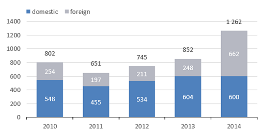 Capitalisation of domestic and foreign companies – Main Market and NewConnect (PLN bn)