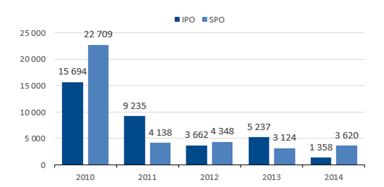 Wartość ofert IPO i SPO – Główny Rynek i NewConnect (mln zł)         