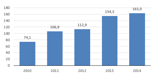 Wolumen obrotu energią elektryczną na rynku terminowym towarowym (RTT; TWh)