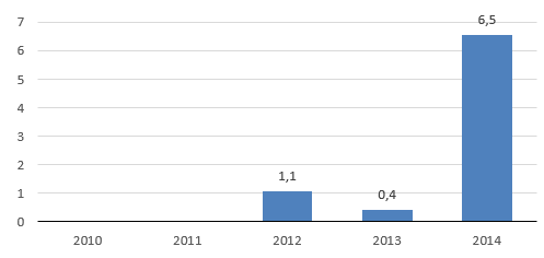 Wolumen obrotu gazem ziemnym na rynku dnia następnego (RDNg; TWh)