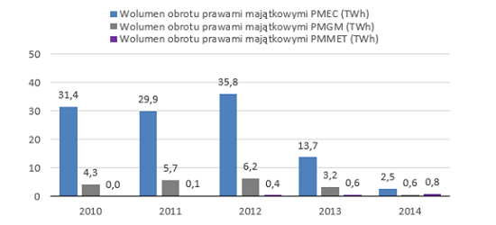 Wolumen obrotu kogeneracyjnymi prawami majątkowymi (TWh)