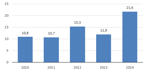 Wolumen wystawionych praw majątkowych do OZE (TWh)