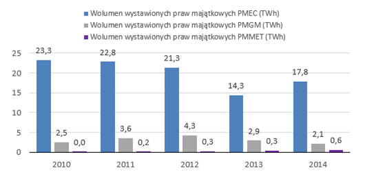 Wolumen wystawionych praw majątkowych kogeneracyjnych (TWh)