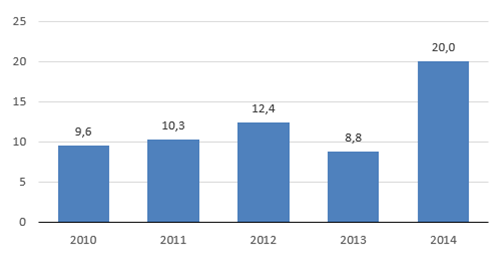 Wolumen umorzeń świadectw pochodzenia do OZE (TWh)