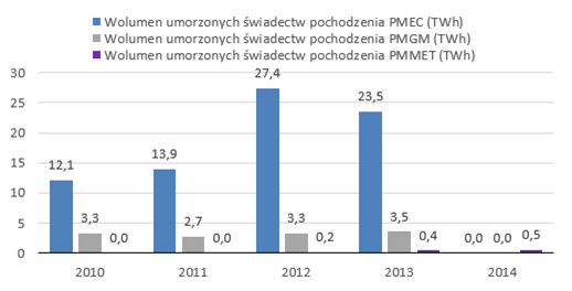 Wolumen umorzeń świadectw pochodzenia kogeneracyjnych (TWh)