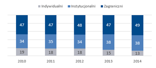Udział inwestorów w obrotach akcjami na Głównym Rynku GPW (%) Udział inwestorów w obrotach akcjami na Głównym Rynku GPW (%)