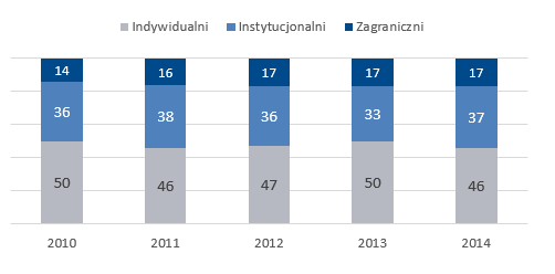 Udział inwestorów w obrotach na rynku kontraktów terminowych (%) Udział inwestorów w obrotach na rynku kontraktów terminowych (%)