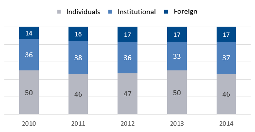 Share of investors in turnover on the futures market (%) Share of investors in turnover on the futures market (%)