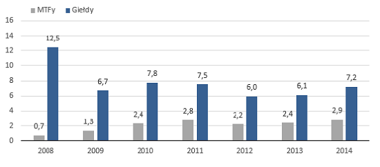 Porównanie obrotów akcjami w Europie na giełdach i MTF-ach  (bln EUR), EOB