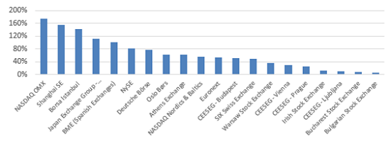 Wskaźnik płynności (velocity) dla wybranych giełd na koniec 2014 r.