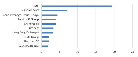 10 największych giełd na świecie pod względem kapitalizacji akcji spółek krajowych na koniec 2014 r. (bln USD)
