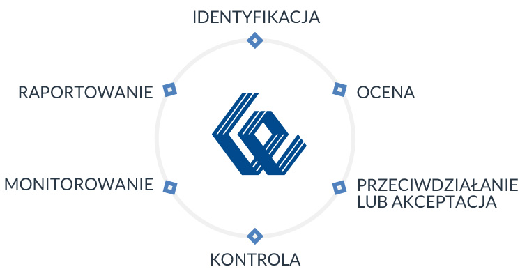 Proces zarządzania ryzykiem w GPW Proces zarządzania ryzykiem w GPW