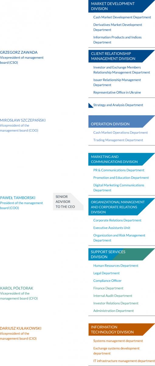 WSE organisational chart