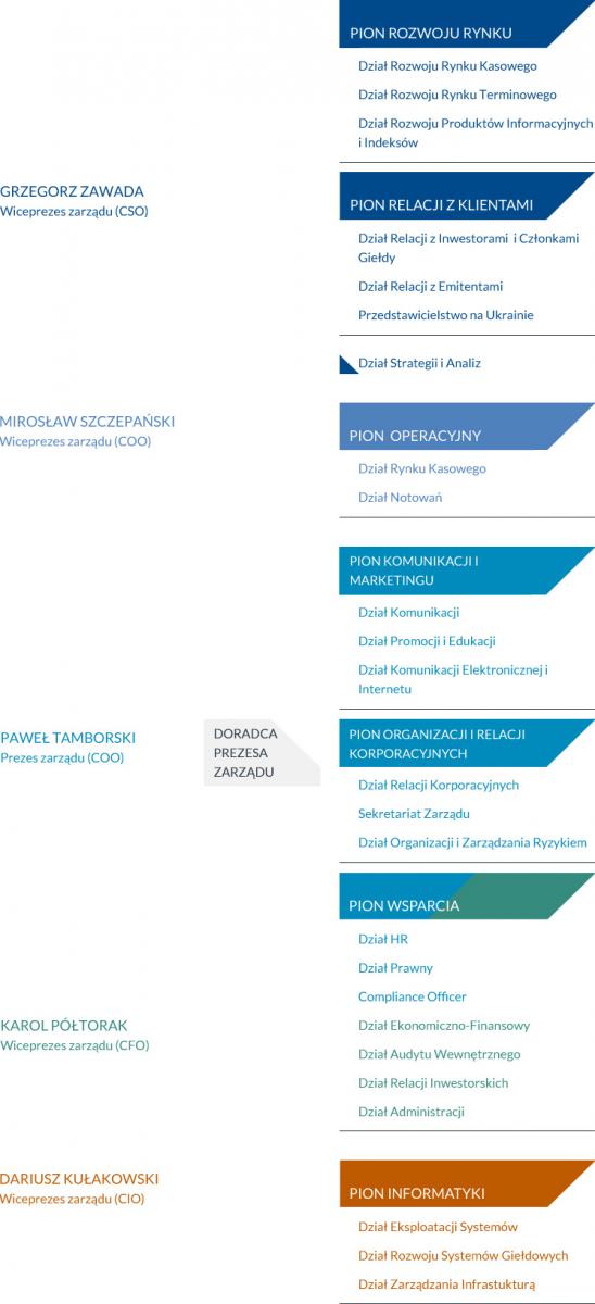 Struktura organizacyjna GPW